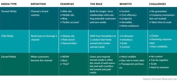 Forrester Research - Paid, Owned, and Earned Media
