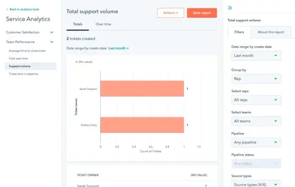 Service Hub Dashboards