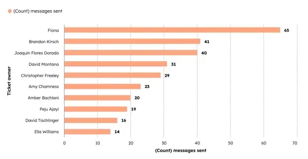 Why Invest in HubSpot SLA & Reporting?