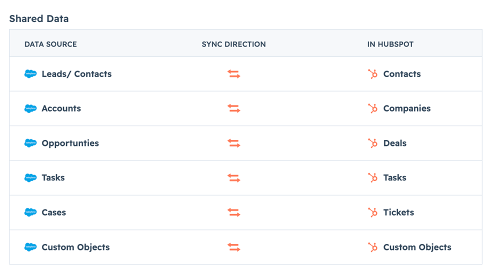 HubSpot Salesforce Integration
