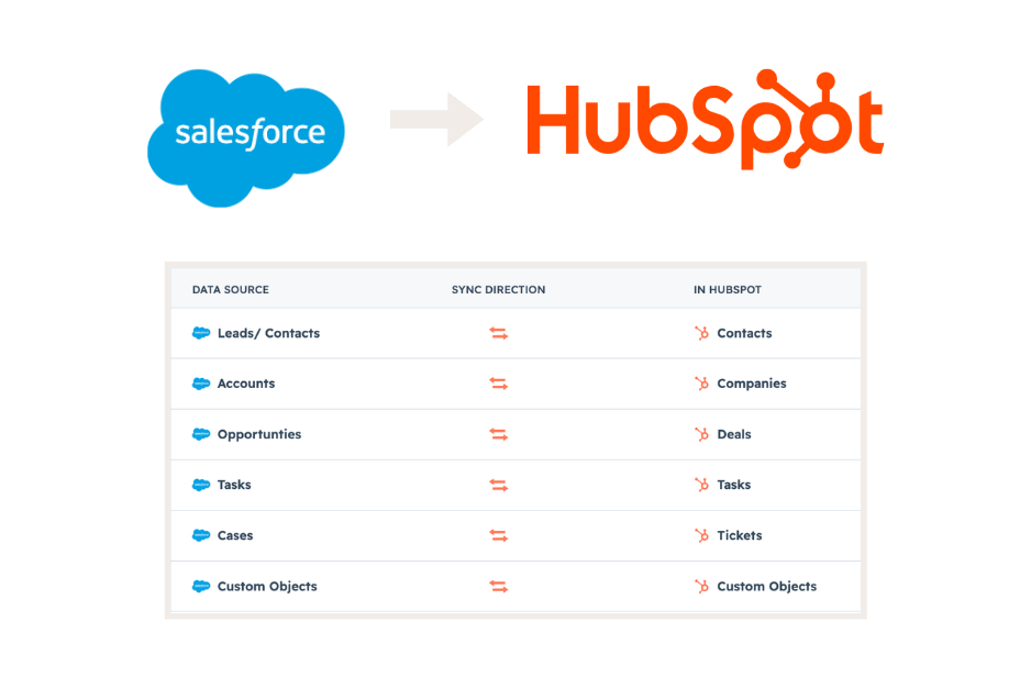 Salesforce Migrated to HubSpot